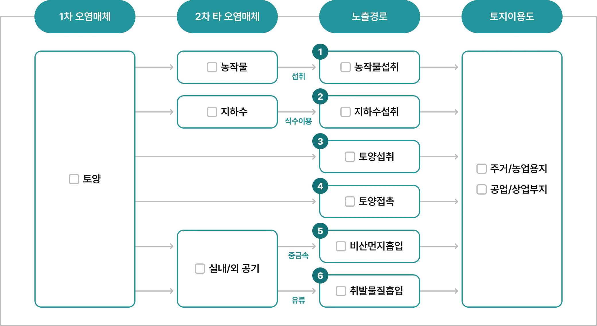 토양위해성평가 인체노출경로 선정 추진도 | EHTI 환경보건기술연구원