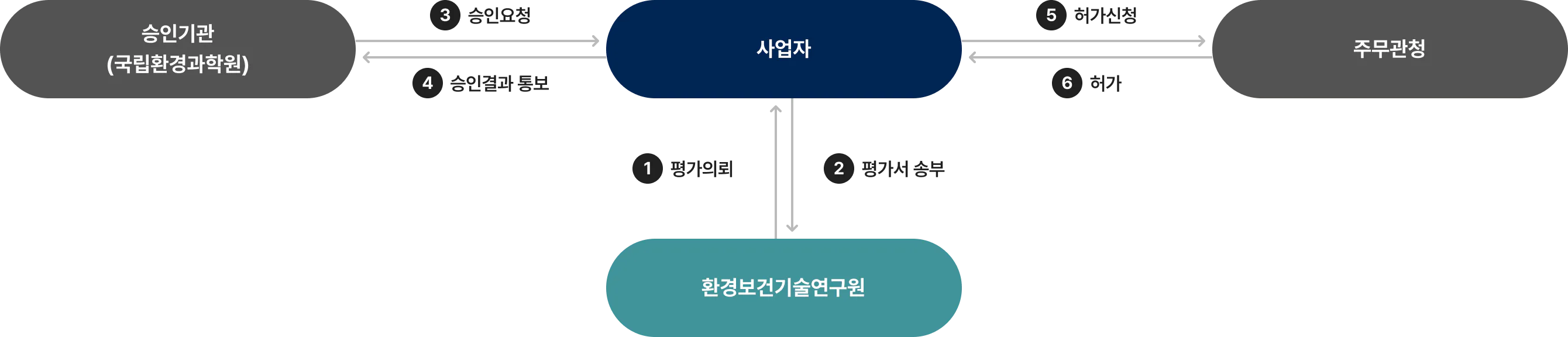 재활용환경성평가 흐름 | EHTI 환경보건기술연구원