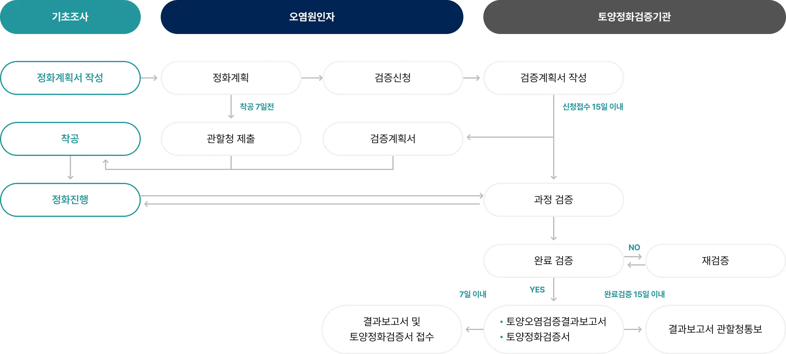 토양정화검증 업무흐름도 | EHTI 환경보건기술연구원